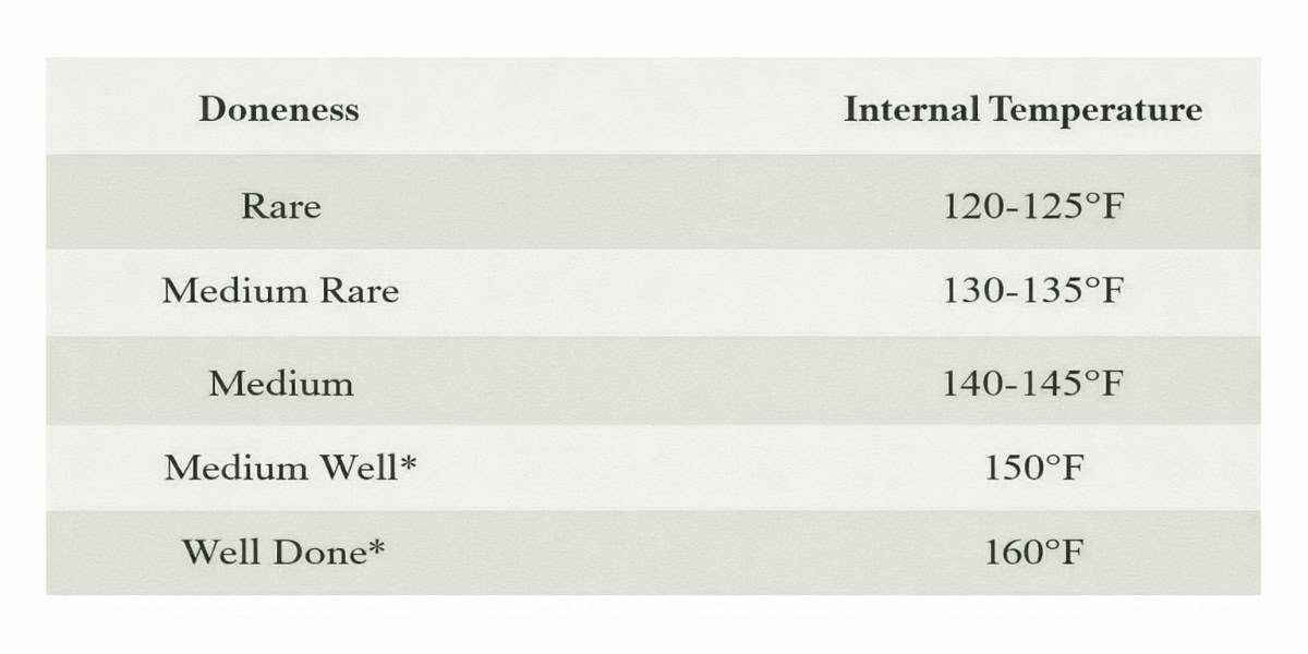 A table listing steak doneness levels with corresponding roasting internal temperatures: Rare (120-125°F), Medium Rare (130-135°F), Medium (140-145°F), Medium Well (150°F), Well Done (160°F).